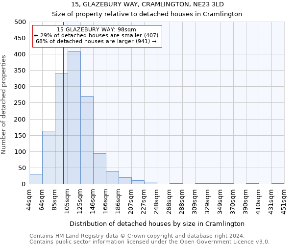 15, GLAZEBURY WAY, CRAMLINGTON, NE23 3LD: Size of property relative to detached houses in Cramlington