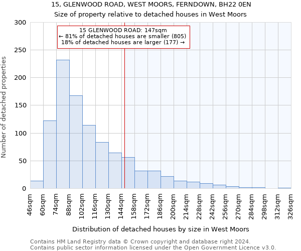 15, GLENWOOD ROAD, WEST MOORS, FERNDOWN, BH22 0EN: Size of property relative to detached houses in West Moors
