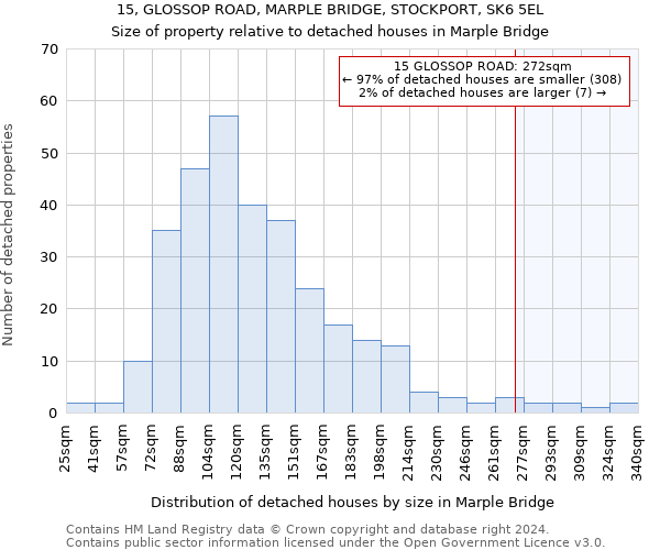 15, GLOSSOP ROAD, MARPLE BRIDGE, STOCKPORT, SK6 5EL: Size of property relative to detached houses in Marple Bridge