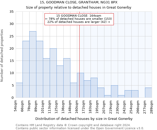 15, GOODMAN CLOSE, GRANTHAM, NG31 8PX: Size of property relative to detached houses in Great Gonerby