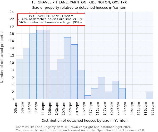 15, GRAVEL PIT LANE, YARNTON, KIDLINGTON, OX5 1PX: Size of property relative to detached houses in Yarnton