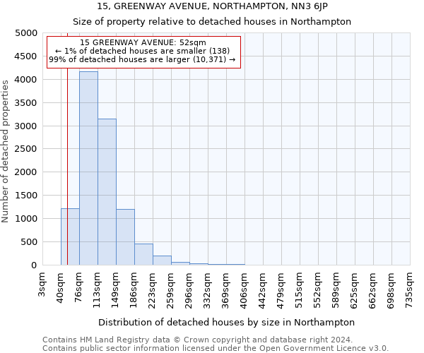 15, GREENWAY AVENUE, NORTHAMPTON, NN3 6JP: Size of property relative to detached houses in Northampton