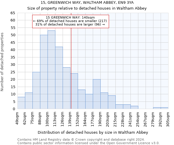15, GREENWICH WAY, WALTHAM ABBEY, EN9 3YA: Size of property relative to detached houses in Waltham Abbey