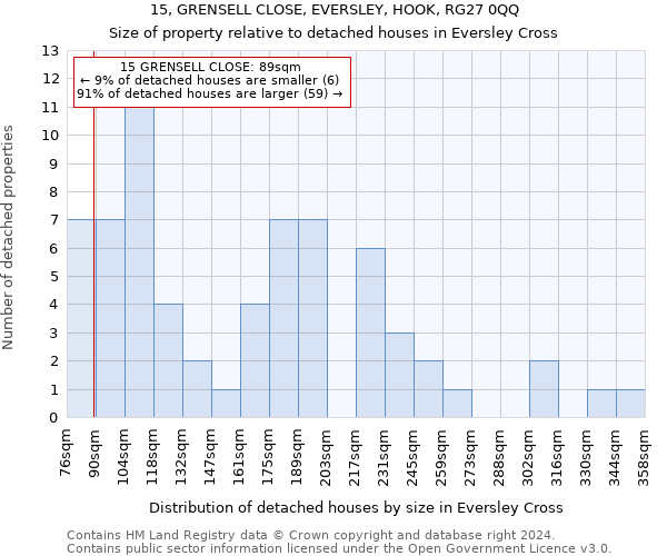 15, GRENSELL CLOSE, EVERSLEY, HOOK, RG27 0QQ: Size of property relative to detached houses in Eversley Cross