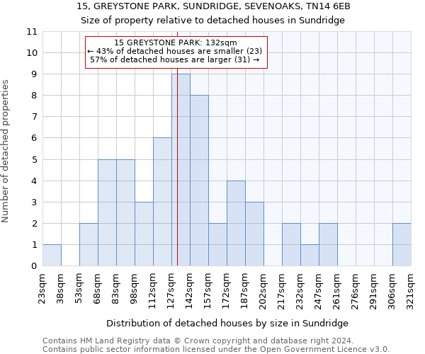 15, GREYSTONE PARK, SUNDRIDGE, SEVENOAKS, TN14 6EB: Size of property relative to detached houses in Sundridge