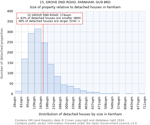 15, GROVE END ROAD, FARNHAM, GU9 8RD: Size of property relative to detached houses in Farnham