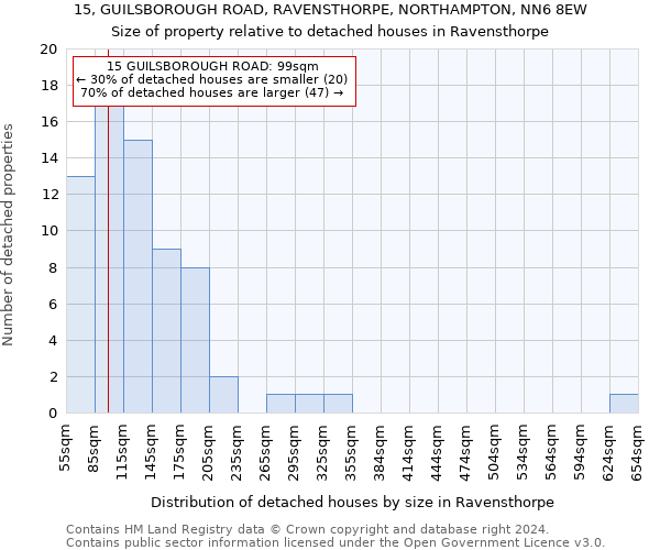 15, GUILSBOROUGH ROAD, RAVENSTHORPE, NORTHAMPTON, NN6 8EW: Size of property relative to detached houses in Ravensthorpe