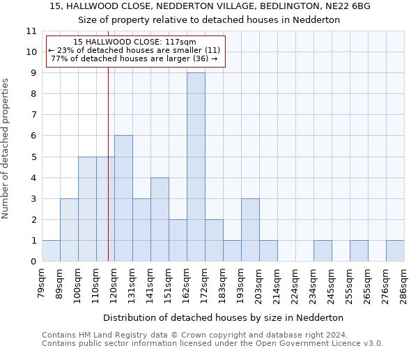 15, HALLWOOD CLOSE, NEDDERTON VILLAGE, BEDLINGTON, NE22 6BG: Size of property relative to detached houses in Nedderton