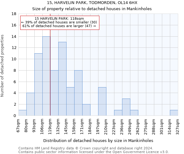 15, HARVELIN PARK, TODMORDEN, OL14 6HX: Size of property relative to detached houses in Mankinholes