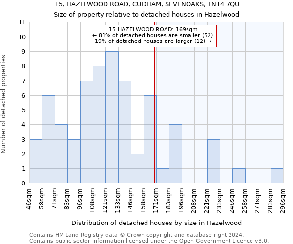 15, HAZELWOOD ROAD, CUDHAM, SEVENOAKS, TN14 7QU: Size of property relative to detached houses in Hazelwood