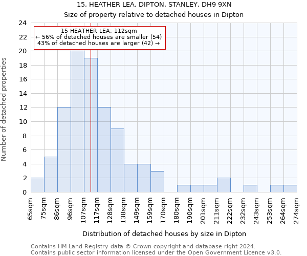 15, HEATHER LEA, DIPTON, STANLEY, DH9 9XN: Size of property relative to detached houses in Dipton