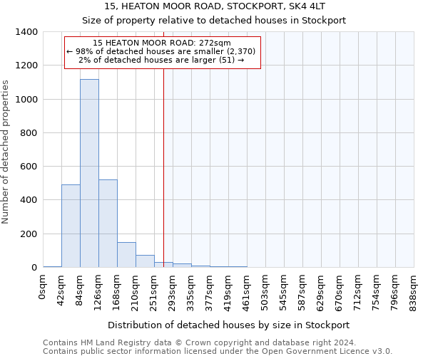 15, HEATON MOOR ROAD, STOCKPORT, SK4 4LT: Size of property relative to detached houses in Stockport