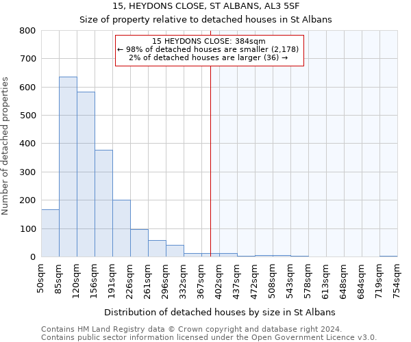 15, HEYDONS CLOSE, ST ALBANS, AL3 5SF: Size of property relative to detached houses in St Albans