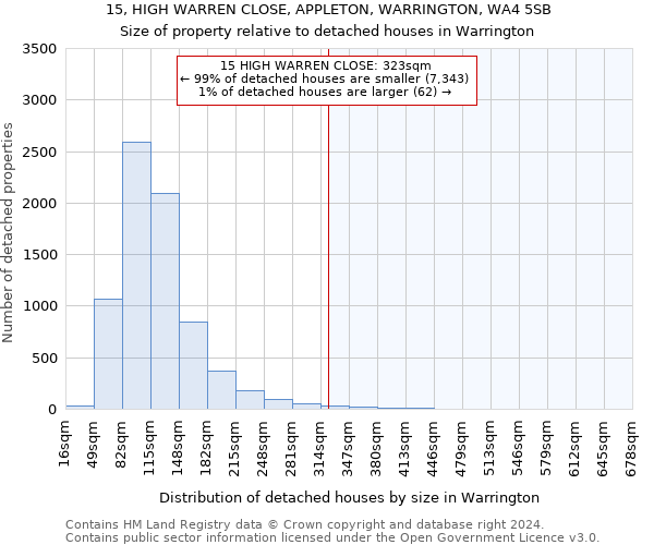 15, HIGH WARREN CLOSE, APPLETON, WARRINGTON, WA4 5SB: Size of property relative to detached houses in Warrington
