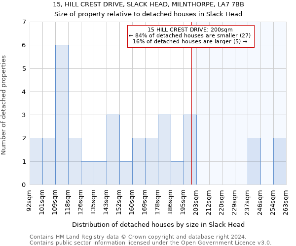 15, HILL CREST DRIVE, SLACK HEAD, MILNTHORPE, LA7 7BB: Size of property relative to detached houses in Slack Head