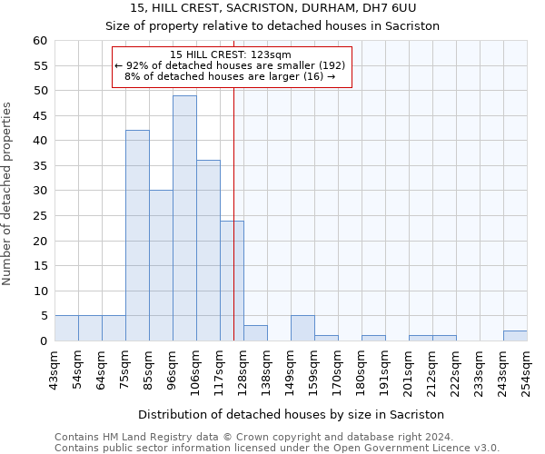 15, HILL CREST, SACRISTON, DURHAM, DH7 6UU: Size of property relative to detached houses in Sacriston