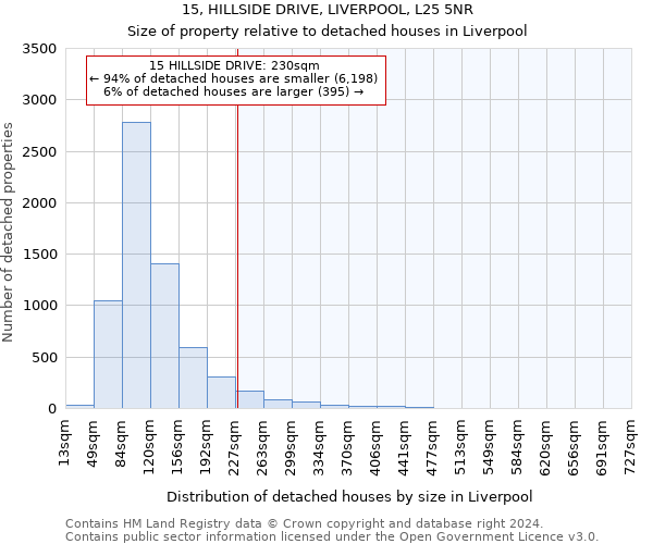 15, HILLSIDE DRIVE, LIVERPOOL, L25 5NR: Size of property relative to detached houses in Liverpool