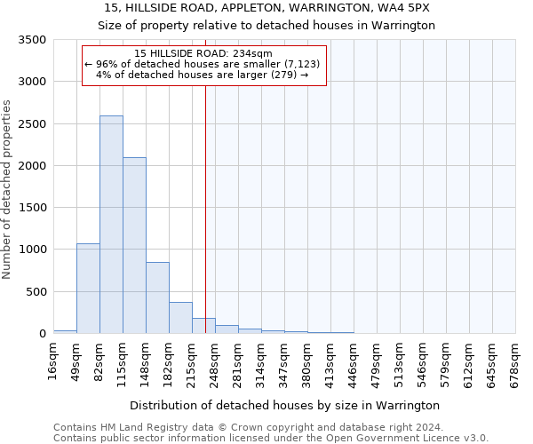 15, HILLSIDE ROAD, APPLETON, WARRINGTON, WA4 5PX: Size of property relative to detached houses in Warrington