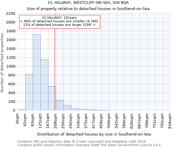 15, HILLWAY, WESTCLIFF-ON-SEA, SS0 8QA: Size of property relative to detached houses in Southend-on-Sea