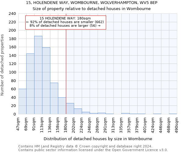15, HOLENDENE WAY, WOMBOURNE, WOLVERHAMPTON, WV5 8EP: Size of property relative to detached houses in Wombourne