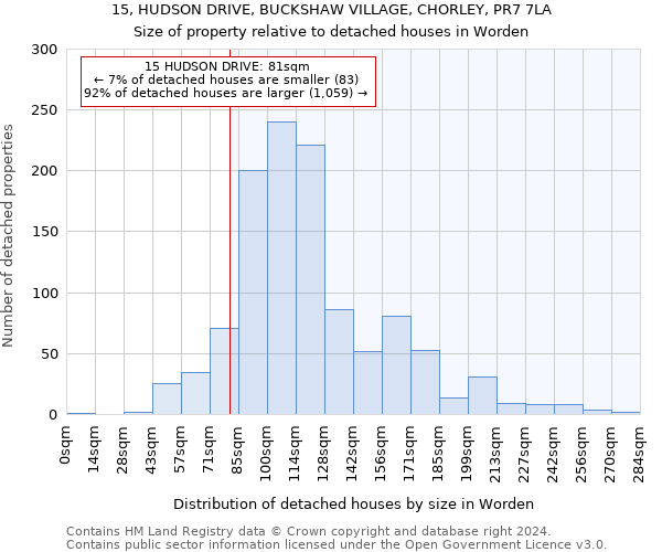 15, HUDSON DRIVE, BUCKSHAW VILLAGE, CHORLEY, PR7 7LA: Size of property relative to detached houses in Worden