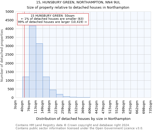 15, HUNSBURY GREEN, NORTHAMPTON, NN4 9UL: Size of property relative to detached houses in Northampton
