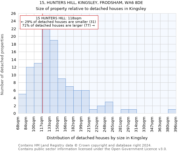 15, HUNTERS HILL, KINGSLEY, FRODSHAM, WA6 8DE: Size of property relative to detached houses in Kingsley