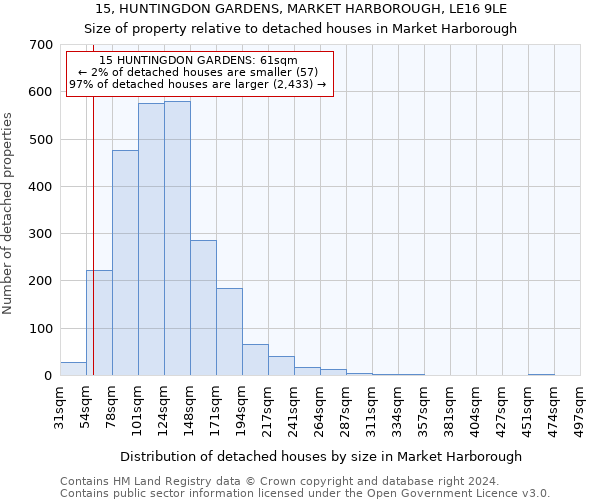 15, HUNTINGDON GARDENS, MARKET HARBOROUGH, LE16 9LE: Size of property relative to detached houses in Market Harborough