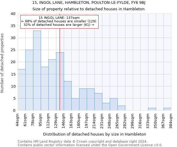 15, INGOL LANE, HAMBLETON, POULTON-LE-FYLDE, FY6 9BJ: Size of property relative to detached houses in Hambleton
