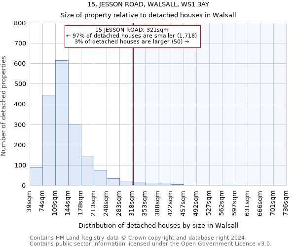 15, JESSON ROAD, WALSALL, WS1 3AY: Size of property relative to detached houses in Walsall