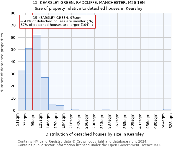 15, KEARSLEY GREEN, RADCLIFFE, MANCHESTER, M26 1EN: Size of property relative to detached houses in Kearsley