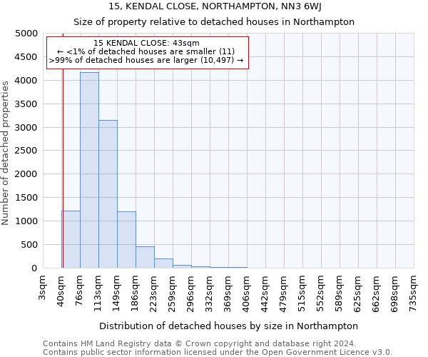 15, KENDAL CLOSE, NORTHAMPTON, NN3 6WJ: Size of property relative to detached houses in Northampton
