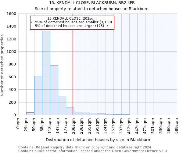 15, KENDALL CLOSE, BLACKBURN, BB2 4FB: Size of property relative to detached houses in Blackburn