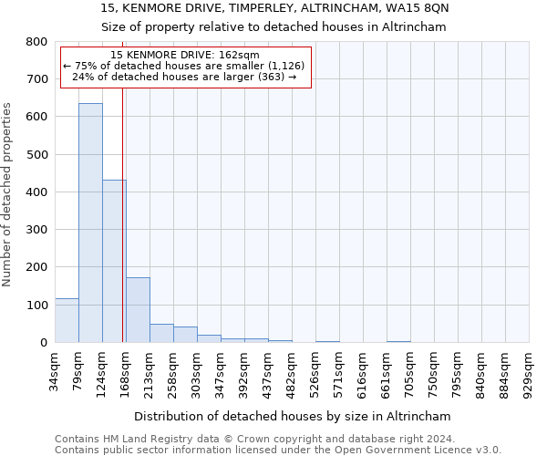 15, KENMORE DRIVE, TIMPERLEY, ALTRINCHAM, WA15 8QN: Size of property relative to detached houses in Altrincham
