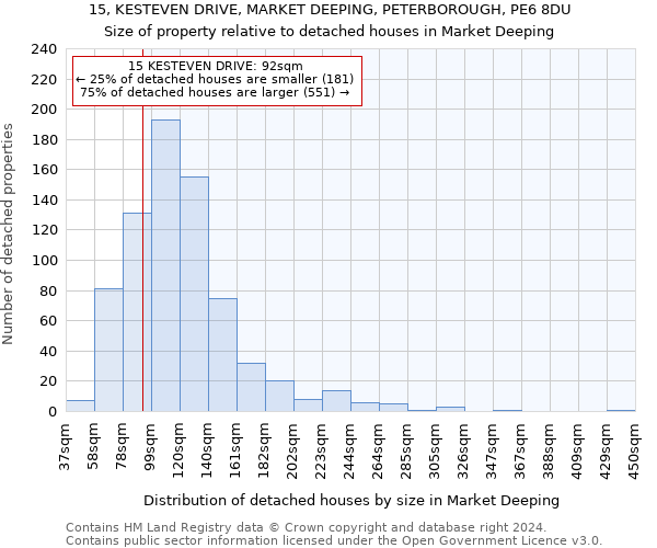 15, KESTEVEN DRIVE, MARKET DEEPING, PETERBOROUGH, PE6 8DU: Size of property relative to detached houses in Market Deeping