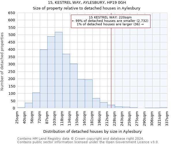 15, KESTREL WAY, AYLESBURY, HP19 0GH: Size of property relative to detached houses in Aylesbury
