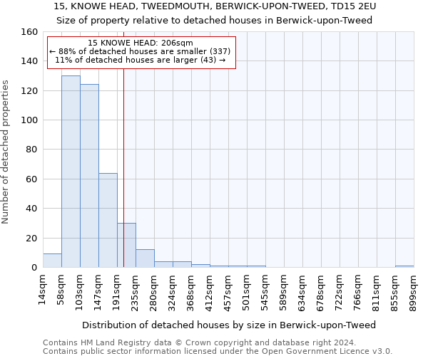 15, KNOWE HEAD, TWEEDMOUTH, BERWICK-UPON-TWEED, TD15 2EU: Size of property relative to detached houses in Berwick-upon-Tweed