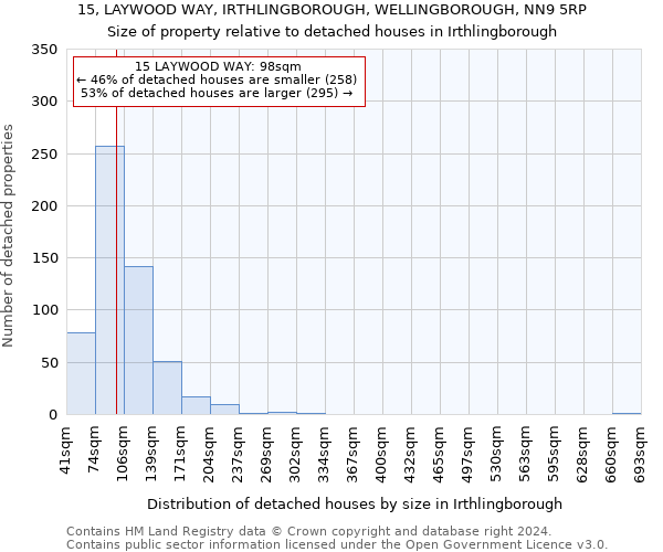 15, LAYWOOD WAY, IRTHLINGBOROUGH, WELLINGBOROUGH, NN9 5RP: Size of property relative to detached houses in Irthlingborough