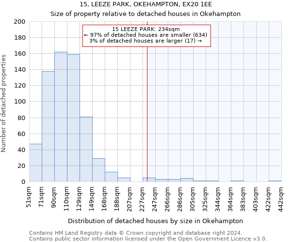 15, LEEZE PARK, OKEHAMPTON, EX20 1EE: Size of property relative to detached houses in Okehampton