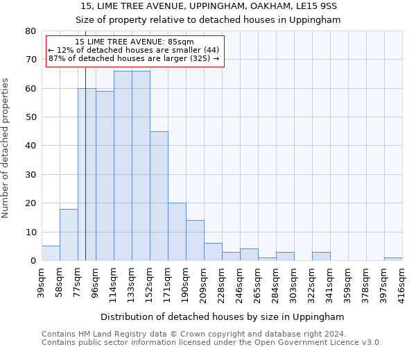 15, LIME TREE AVENUE, UPPINGHAM, OAKHAM, LE15 9SS: Size of property relative to detached houses in Uppingham