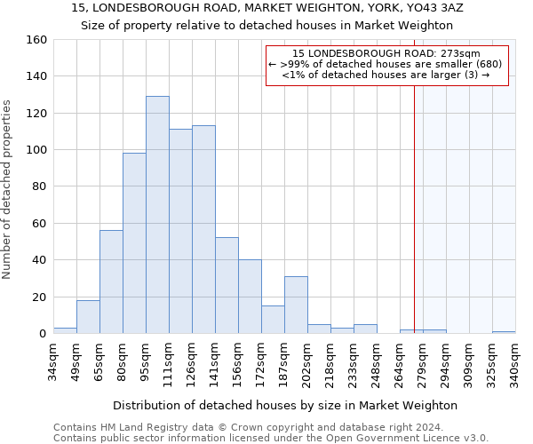 15, LONDESBOROUGH ROAD, MARKET WEIGHTON, YORK, YO43 3AZ: Size of property relative to detached houses in Market Weighton