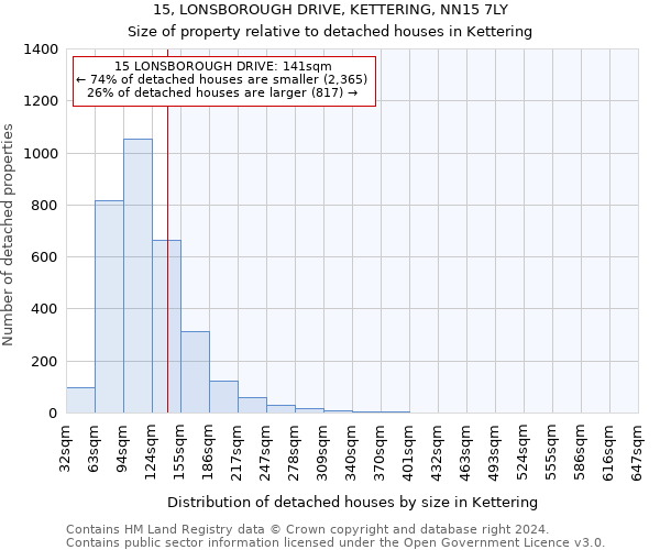 15, LONSBOROUGH DRIVE, KETTERING, NN15 7LY: Size of property relative to detached houses in Kettering