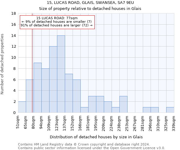 15, LUCAS ROAD, GLAIS, SWANSEA, SA7 9EU: Size of property relative to detached houses in Glais