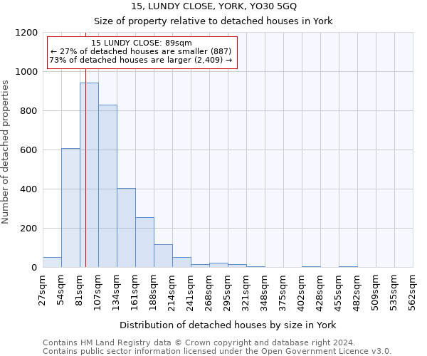 15, LUNDY CLOSE, YORK, YO30 5GQ: Size of property relative to detached houses in York