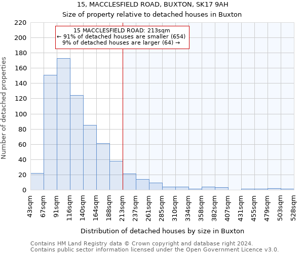 15, MACCLESFIELD ROAD, BUXTON, SK17 9AH: Size of property relative to detached houses in Buxton