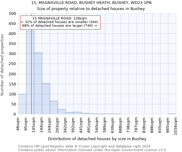 15, MAGNAVILLE ROAD, BUSHEY HEATH, BUSHEY, WD23 1PN: Size of property relative to detached houses in Bushey