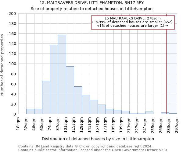 15, MALTRAVERS DRIVE, LITTLEHAMPTON, BN17 5EY: Size of property relative to detached houses in Littlehampton