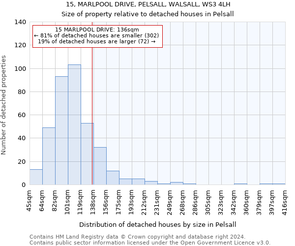 15, MARLPOOL DRIVE, PELSALL, WALSALL, WS3 4LH: Size of property relative to detached houses in Pelsall