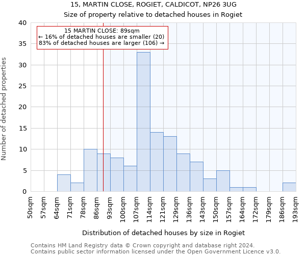 15, MARTIN CLOSE, ROGIET, CALDICOT, NP26 3UG: Size of property relative to detached houses in Rogiet