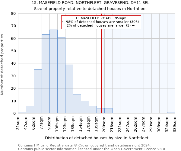 15, MASEFIELD ROAD, NORTHFLEET, GRAVESEND, DA11 8EL: Size of property relative to detached houses in Northfleet
